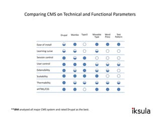 Comparing CMS on Technical and Functional Parameters



                                         Drupal   Mambo   Typo3     Movable   Word     Text
                                                                     Type     Press   Pattern


                     Ease of install

                     Learning curve

                     Session control

                     User control

                     Extensibility

                     Scalability

                     Thermability

                     xHTML/CSS




**IBM analyzed all major CMS system and rated Drupal as the best.
 