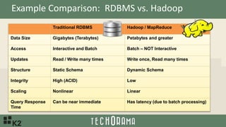 Example Comparison: RDBMS vs. Hadoop
Traditional RDBMS Hadoop / MapReduce
Data Size Gigabytes (Terabytes) Petabytes and greater
Access Interactive and Batch Batch – NOT Interactive
Updates Read / Write many times Write once, Read many times
Structure Static Schema Dynamic Schema
Integrity High (ACID) Low
Scaling Nonlinear Linear
Query Response
Time
Can be near immediate Has latency (due to batch processing)
 