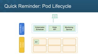 Quick Reminder: Pod Lifecycle
A1
Kubernetes
Scheduler
Kube
API
Monitoring
Service
worker
nodes
controllers
nodes
 