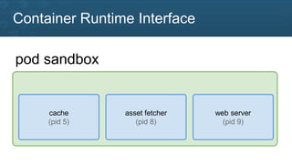 Container Runtime Interface
cache
(pid 5)
asset fetcher
(pid 8)
web server
(pid 9)
pod sandbox
 