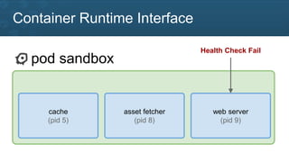 Container Runtime Interface
cache
(pid 5)
asset fetcher
(pid 8)
web server
(pid 9)
pod sandbox
Health Check Fail
 