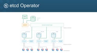 etcd Operator
 