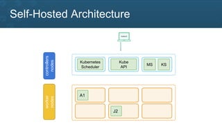 Self-Hosted Architecture
Kubernetes
Scheduler
Kube
API
MS
controllers
nodes
A1
J2
worker
nodes
KS
 