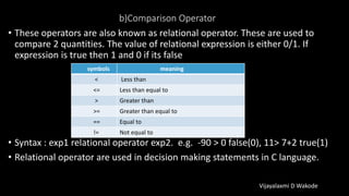 b)Comparison Operator
• These operators are also known as relational operator. These are used to
compare 2 quantities. The value of relational expression is either 0/1. If
expression is true then 1 and 0 if its false
• Syntax : exp1 relational operator exp2. e.g. -90 > 0 false(0), 11> 7+2 true(1)
• Relational operator are used in decision making statements in C language.
symbols meaning
< Less than
<= Less than equal to
> Greater than
>= Greater than equal to
== Equal to
!= Not equal to
Vijayalaxmi D Wakode
 