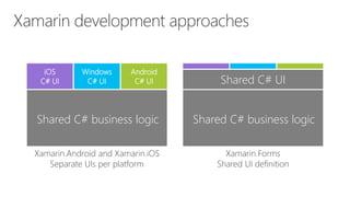 iOS
C# UI
Shared C# business logic
Android
C# UI
Windows
C# UI Shared C# UI
Shared C# business logic
Xamarin.Android and Xamarin.iOS
Separate UIs per platform
Xamarin.Forms
Shared UI definition
 