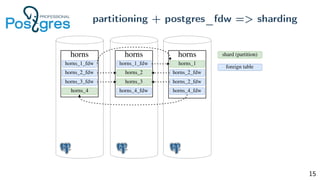 partitioning + postgres_fdw => sharding
15
 