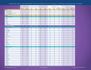 © 2018 Population Reference Bureau	 See notes on page 18 2018 WORLD POPULATION DATA SHEET 9
Capita,
017c
Percent
Urban
Population
per km2 of
Arable Land
Married Women 15-49
Using Contraceptiond (%) Ages 15-49 With HIV/AIDS (%) Life Expectancy at Birth (Years) Life Expectancy at Age 65 (Years) Population Ages 15 Population Ages 65+
All Methods Modern Methods Males 2017 Females 2017 Males Females Males Females 2018 (%) 2050 (%)
2050 as a
Multiple of 2018e 2018 (%) 2050 (%)
2050 as a
Multiple of 2018e
27 55 535 62 56 — — 70 74 16 18 26 21 1.1 9 16 2.3
409 79 242 68 59 — — 76 82 18 21 16 16 1.0 18 27 1.5
445 50 704 61 55 — — 69 73 15 17 28 22 1.1 7 14 2.8
840 48 632 54 47 0.9 1.3 67 71 15 17 31 24 1.1 6 12 3.0
723 33 585 37 33 1.5 2.3 63 66 14 15 40 31 1.5 4 7 3.5
65 43 546 36 32 2.7 4.3 61 64 13 15 41 32 1.6 3 6 3.4
57 52 548 52 47 0.1 0.1 71 74 15 16 32 25 1.2 5 12 3.8
050 73 572 57 50 0.1 0.1 77 78 18 19 29 20 1.0 6 17 4.3
360 43 3,350 59 57 0.1 0.1 71 74 13 15 34 25 1.3 4 11 4.7
940 80 376 42 20 — — 69 75 13 16 28 18 0.8 4 17 4.6
063 62 433 67 59 0.1 0.1 75 78 15 17 24 19 0.9 8 18 2.7
482 36 210 12 12 0.2 0.2 63 66 14 15 41 31 1.6 4 6 3.4
490 68 399 63 51 0.1 0.1 75 78 15 18 24 18 0.9 8 20 2.9
— 87 14,150 — — — — 68 72 13 15 28 20 1.1 3 12 6.8
683 40 546 33 28 3.3 5.2 59 62 13 14 43 33 1.6 3 5 3.3
74 46 445 24 18 1.8 2.4 56 58 11 12 44 35 1.7 3 4 3.2
260 45 425 18 13 0.7 1.3 59 62 13 14 43 34 1.6 3 5 3.1
810 29 338 32 30 0.6 1.0 60 61 12 12 47 35 1.8 3 4 3.4
570 66 1,101 61 57 0.5 0.7 71 75 14 16 31 19 0.7 4 12 3.2
820 51 859 24 19 1.9 3.7 52 55 11 12 43 35 1.7 3 4 2.8
670 61 494 9 8 1.4 1.9 60 63 12 13 46 33 1.7 2 4 4.0
490 56 627 33 27 1.0 2.3 62 64 12 13 39 30 1.3 3 6 3.3
270 35 383 9 8 1.1 1.9 58 61 12 12 45 33 1.5 4 5 2.7
700 43 636 16 14 2.6 4.1 56 59 12 12 42 32 1.4 3 5 3.3
710 51 971 31 31 1.0 1.8 62 64 12 13 42 32 1.6 3 5 3.6
160 42 303 16 15 0.9 1.6 58 62 12 12 47 36 1.8 2 4 3.8
900 54 1,009 18 16 0.4 0.3 62 65 12 13 40 32 1.6 3 6 3.6
990 16 132 19 18 0.3 0.3 59 61 12 13 50 43 2.4 3 3 2.9
680 50 576 24 16 2.5 3.0 53 54 11 11 44 35 1.7 3 4 3.1
620 46 509 28 26 0.3 0.6 65 69 13 14 43 33 1.6 3 5 3.8
480 41 487 17 16 1.1 1.6 51 52 10 10 42 29 1.2 3 5 3.1
620 42 302 20 17 1.5 2.7 59 61 12 12 42 32 1.5 3 5 3.5
92 28 651 41 38 3.4 5.6 62 66 14 15 43 32 1.5 3 5 3.5
770 13 987 29 23 0.8 1.4 59 62 13 14 46 36 2.1 2 4 4.2
570 29 1,281 19 14 0.1 0.1 62 65 12 14 40 30 1.3 3 6 3.5
— 78 48,550 19 18 1.1 1.5 61 64 14 15 32 21 0.9 4 10 3.3
500 40 865 8 7 0.4 0.7 62 68 13 14 41 30 1.1 4 6 2.3
890 20 711 37 35 0.7 1.2 64 67 14 15 41 26 1.1 4 7 3.3
250 32 878 62 60 3.5 6.2 65 69 14 16 41 29 1.3 3 7 5.1
510 37 750 40 33 0.4 0.2 64 68 13 14 41 32 1.6 3 6 4.0
180 17 502 59 58 7.4 11.7 61 66 14 15 44 32 1.4 3 5 3.2
570 41 1,710 64 32 — — 71 78 15 19 19 14 0.7 11 24 2.2
— 46 2,970 — — — — 74 77 18 22 44 27 1.3 3 10 8.1
200 32 540 27 25 9.9 15.0 56 60 13 14 45 35 1.7 3 4 3.0
— 100 2,539 — — — — 78 84 18 22 24 17 0.8 11 25 2.6
990 19 1,091 53 48 1.9 3.4 65 69 14 15 40 27 1.3 3 8 5.0
860 57 64,364 — — — — 68 78 14 18 22 18 0.8 8 23 2.8
— 45 1,380 15 14 0.1 0.1 55 58 13 13 47 38 1.9 3 3 2.9
440 20 — 4 2 2.0 2.9 56 58 13 14 42 32 1.7 3 5 3.0
916 34 438 38 32 3.4 5.5 64 67 14 15 45 36 1.9 3 5 3.6
820 24 639 42 36 4.5 7.3 62 64 13 14 48 36 1.6 3 4 3.0
920 44 465 49 45 8.8 14.3 59 64 14 15 45 36 2.0 2 4 4.5
MENT DATA AND ESTIMATES FOR THE COUNTRIES, TERRITORIES, AND REGIONS OF THE WORLD
Population
(millions)
mid-2018
Births
per 1,000
Population
Deaths
per 1,000
Population
Rate of
Natural
Increase (%)
Net
Migration
Rate
Population (millions) Infant
Mortality
Ratea
Total
Fertility
Rateb
GNI per Capita,
PPP 2017c
Percent
Urban
Population
per km2 of
Arable Land
Married Women 15-49
Using Contraceptiond (%) Ages 15-49 With HIV/AID
mid-2030 mid-2050 All Methods Modern Methods Males 2017 Female
WORLD 7,621 19 7 1.2 0 8,571 9,852 31 2.4 16,927 55 535 62 56 — —
MORE DEVELOPED 1,266 10 10 0.0 3 1,301 1,312 5 1.6 43,409 79 242 68 59 — —
LESS DEVELOPED 6,355 21 7 1.4 -1 7,270 8,540 34 2.6 11,445 50 704 61 55 — —
LESS DEVELOPED (Excl. China) 4,953 23 7 1.7 -1 5,841 7,187 37 2.8 9,840 48 632 54 47 0.9 1
LEAST DEVELOPED 1,027 33 8 2.5 -1 1,342 1,954 49 4.2 2,723 33 585 37 33 1.5 2
AFRICA 1,284 35 9 2.6 -1 1,714 2,586 50 4.6 4,965 43 546 36 32 2.7 4
NORTHERN AFRICA 235 26 6 2.0 -1 289 385 24 3.3 10,557 52 548 52 47 0.1 0
Algeria 42.7 26 4 2.2 -0 51.3 64.3 22 3.1 15,050 73 572 57 50 0.1 0
Egypt 97.0 27 6 2.1 -1 120.8 166.5 15 3.4 11,360 43 3,350 59 57 0.1 0
Libya 6.5 20 5 1.4 -4 7.3 8.1 22 2.3 19,940 80 376 42 20 — —
Morocco 35.2 18 5 1.2 -2 39.3 43.6 22 2.2 8,063 62 433 67 59 0.1 0
Sudan 41.7 34 8 2.7 -2 56.8 88.1 45 4.7 4,482 36 210 12 12 0.2 0
Tunisia 11.6 19 6 1.4 -0 12.7 13.8 15 2.3 11,490 68 399 63 51 0.1 0
Western Sahara 0.6 20 5 1.5 7 0.7 0.9 30 2.3 — 87 14,150 — — — —
SUB-SAHARAN AFRICA 1,049 37 9 2.7 -0 1,425 2,200 54 4.9 3,683 40 546 33 28 3.3 5
WESTERN AFRICA 382 38 11 2.7 -1 518 809 62 5.3 4,174 46 445 24 18 1.8 2
Benin 11.5 37 9 2.8 -0 15.6 23.9 63 5.0 2,260 45 425 18 13 0.7 1
Burkina Faso 20.3 40 9 3.1 -1 28.9 48.5 57 5.5 1,810 29 338 32 30 0.6 1
Cabo Verde 0.6 19 5 1.4 -3 0.6 0.6 21 2.2 6,570 66 1,101 61 57 0.5 0
Côte d’Ivoire 24.9 35 12 2.3 0 33.3 51.4 62 4.6 3,820 51 859 24 19 1.9 3
Gambia 2.2 39 8 3.1 -1 3.1 5.0 46 5.4 1,670 61 494 9 8 1.4 1
Ghana 29.5 30 8 2.2 -1 37.3 51.3 37 3.9 4,490 56 627 33 27 1.0 2
Guinea 11.9 39 11 2.8 -2 16.3 25.3 68 4.8 2,270 35 383 9 8 1.1 1
Guinea-Bissau 1.9 36 11 2.6 -1 2.5 3.6 73 4.6 1,700 43 636 16 14 2.6 4
Liberia 4.9 33 8 2.5 -1 6.5 9.8 50 4.2 710 51 971 31 31 1.0 1
Mali 19.4 45 10 3.5 -4 27.5 44.8 56 6.0 2,160 42 303 16 15 0.9 1
Mauritania 4.5 34 8 2.6 1 6.1 9.0 65 4.6 3,900 54 1,009 18 16 0.4 0
Niger 22.2 48 10 3.8 -0 34.0 63.1 60 7.2 990 16 132 19 18 0.3 0
Nigeria 195.9 39 12 2.6 -0 264.1 410.6 67 5.5 5,680 50 576 24 16 2.5 3
Senegal 16.3 33 6 2.7 -1 22.1 34.0 42 4.6 2,620 46 509 28 26 0.3 0
Sierra Leone 7.7 33 13 2.0 -1 9.7 13.0 84 4.2 1,480 41 487 17 16 1.1 1
Togo 8.0 34 9 2.5 -0 10.5 15.3 52 4.5 1,620 42 302 20 17 1.5 2
EASTERN AFRICA 432 36 8 2.8 -1 584 883 45 4.7 2,192 28 651 41 38 3.4 5
Burundi 11.8 41 11 3.0 -0 17.2 30.4 47 5.5 770 13 987 29 23 0.8 1
Comoros 0.8 33 7 2.5 -2 1.1 1.5 55 4.3 1,570 29 1,281 19 14 0.1 0
Djibouti 1.0 23 8 1.5 1 1.1 1.3 52 2.9 — 78 48,550 19 18 1.1 1
Eritrea 6.0 30 7 2.3 -15 6.8 8.9 46 4.1 1,500 40 865 8 7 0.4 0
Ethiopia 107.5 33 7 2.6 -0 139.6 190.9 40 4.4 1,890 20 711 37 35 0.7 1
Kenya 51.0 31 6 2.6 -0 67.0 95.5 36 3.9 3,250 32 878 62 60 3.5 6
Madagascar 26.3 32 6 2.6 -0 35.6 53.8 32 4.1 1,510 37 750 40 33 0.4 0
Malawi 19.1 34 7 2.6 -1 25.6 37.4 42 4.2 1,180 17 502 59 58 7.4 11
Mauritius 1.3 11 8 0.3 -1 1.3 1.2 11.8 1.4 22,570 41 1,710 64 32 — —
Mayotte 0.3 39 3 3.6 -0 0.4 0.6 4 5.1 — 46 2,970 — — — —
Mozambique 30.5 39 10 2.9 -0 42.4 67.8 65 5.3 1,200 32 540 27 25 9.9 15
Réunion 0.9 16 6 1.0 -4 0.9 1.0 7 2.4 — 100 2,539 — — — —
Rwanda 12.6 32 6 2.6 -1 16.6 24.3 32 4.2 1,990 19 1,091 53 48 1.9 3
Seychelles 0.1 17 8 1.0 -3 0.1 0.1 13.4 2.4 26,860 57 64,364 — — — —
Somalia 15.2 43 11 3.2 -3 21.5 35.9 72 6.3 — 45 1,380 15 14 0.1 0
South Sudan 13.0 37 11 2.6 4 17.9 27.9 69 5.0 1,440 20 — 4 2 2.0 2
Tanzania 59.1 39 7 3.3 -1 83.7 138.1 43 5.2 2,916 34 438 38 32 3.4 5
Uganda 44.1 41 9 3.2 -1 61.6 95.6 43 5.4 1,820 24 639 42 36 4.5 7
Zambia 17.7 39 8 3.1 -0 25.8 45.1 49 5.2 3,920 44 465 49 45 8.8 14
POPULATION, HEALTH, AND ENVIRONMENT DATA AND ESTIMATES FOR THE COUNTRIESPOPULATION, HEALTH, AND ENVIRONMENT DATA AND ESTIMATES FOR THE COUNTRIES, TERRITORIES, AND REGIONS OF THE WORLD
 