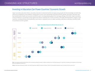 © 2018 Population Reference Bureau  2018 WORLD POPULATION DATA SHEET 4
worldpopdata.orgCHANGING AGE STRUCTURES
Investing in Education Can Power Countries’ Economic Growth
Upper-secondary education (that is, secondary education at advanced levels) can equip young people with the knowledge and skills they
need to be competitive in the workforce, helping them to earn more and fueling continued economic growth. Secondary education also
has transformative health and economic benefits for girls, including delaying age at first marriage and age at first birth. Upper secondary
school enrollment is increasing in many regions but remains relatively low in many countries in the high child dependency category. Such
countries, including Ethiopia and Guatemala, must invest in improved access to upper-secondary education to develop a workforce able
to accelerate economic growth.
HighOld-Age
Dependency
Upper-Secondary School Enrollment Rate by Sex (%)
Belgium
Argentina
Bangladesh
Ecuador
Guatemala
Ethiopia
36
28
28
68
69
25
6533
31
88
53
83
60
48
16
115
83
59
46
4 10
15
87
HighChild
Dependency
ModerateChild
Dependency
Double
Dependency
Males 2000 Males 2015/2016Females 2015/2016Females 2000
Note: The net upper-secondary school enrollment rate is calculated by dividing the number of students enrolled who are of the official age group for a given level of education by the population for the same age
group and multiplying the result by 100.
Source: United Nations Educational, Scientific, and Cultural Organization (UNESCO), Institute for Statistics, “Data for the Sustainable Development Goals,” accessed at http://uis.unesco.org/.
 