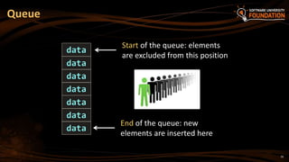 16
Queue
data
data
data
data
data
data
data
Start of the queue: elements
are excluded from this position
End of the queue: new
elements are inserted here
 