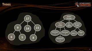 19
Trees
17
15149
6 5 8
Project
Manager
Team
Leader
De-
signer
QA Team
Leader
Developer
1
Developer
2
Tester 1
Developer
3
Tester
2
 