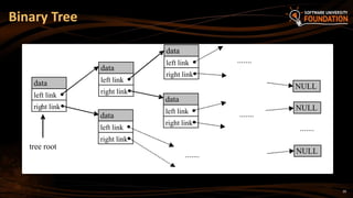 20
Binary Tree
data
left link 
.......
NULL
tree root
right link
data
left link 
right link
data
left link 
right link
data
left link 
right link
data
left link 
right link
.......
NULL
NULL
.......
.......
 
