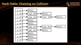 26
Hash-Table: Chaining on Collision
NULL
234 
0 
1 
2 
3 
8 
9 
4 
5 
6 
7 
235 
567 
647 
534 
NULL
NULL
NULL
NULL
NULL
NULL
NULL
NULL
123  NULL
 