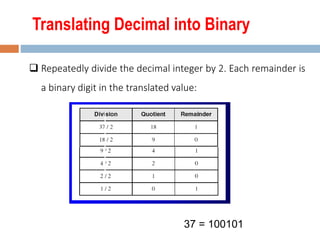 Translating Decimal into Binary
 Repeatedly divide the decimal integer by 2. Each remainder is
a binary digit in the translated value:
37 = 100101
 