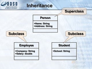 InheritanceInheritance
21
PersonPersonPersonPerson
+Name: String+Name: String
+Address: String+Address: String
+Name: String+Name: String
+Address: String+Address: String
EmployeeEmployeeEmployeeEmployee
+Company: String+Company: String
+Salary: double+Salary: double
+Company: String+Company: String
+Salary: double+Salary: double
StudentStudentStudentStudent
+School: String+School: String+School: String+School: String
SuperclassSuperclassSuperclassSuperclass
SubclassSubclassSubclassSubclassSubclassSubclassSubclassSubclass
 