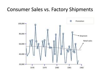 Consumer Sales vs. Factory Shipments 
100,000 
80,000 
60,000 
40,000 
20,000 
Promotion 
Shipment 
Retail sales 
1978 1979 1980 1981 1982 
 