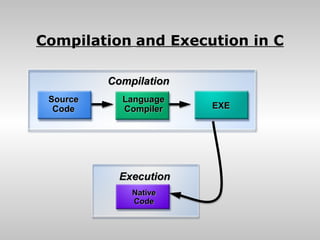 Compilation and Execution in C

          Compilation
 Source     Language
  Code      Compiler    EXE




            Execution
              Native
              Code
 