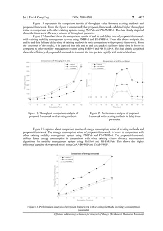 Int J Elec & Comp Eng ISSN: 2088-8708 
Efficient addressing schemes for internet of things (Venkatesh Thamarai Kannan)
4427
Figure 11 represents the comparison results of throughput value between existing methods and
proposed-framework. From the figure it enumerated that proposed-framework exhibited higher throughput
value in comparison with other existing systems using PMIPv6 and PB-PMIPv6. This has clearly depicted
about the framework efficiency in terms of throughout parameter.
Figure 12 described about the comparison results of end to end delay time of proposed-framework
with existing mobility management system using PMIPv6 and PB-PMIPv6. From this above analysis, the
end to end data delivery delay time of existing methods is made comparison with proposed-framework. From
the outcomes of the results, it is depicted that this end to end data packets delivery delay time is lesser in
compared to other mobility management-system using PMIPv6 and PB-PMIPv6. This has clearly described
about the efficiency of proposed-framework to transmit the data packets rapidly with reduced data loss.
Figure 11. Throughput comparison analysis of
proposed framework with existing methods
Figure 12. Performance analysis of proposed
framework with existing methods in delay time
parameter
Figure 13 explains about comparison results of energy consumption value of existing methods and
proposed-framework. The energy consumption value of proposed-framework is lesser in comparison with
other existing mobility management system using PMIPv6 and PB-PMIPv6. The proposed-framework
utilizes lesser energy consumption in comparison with other existing cluster distance measurement
algorithms for mobility management system using PMIPv6 and PB-PMIPv6. This shows the higher
efficiency capacity of proposed model using CoAP-DPMIP and CoAP-PMIP.
Figure 13. Performance analysis of proposed framework with existing methods in energy consumption
parameter
 