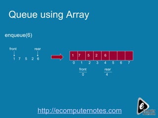 Queue using Array front 2 5 7 1 rear 6 5 7 0 0 1 3 2 4 front 1 7 5 2 4 rear enqueue(6) 6 6 http://ecomputernotes.com 
