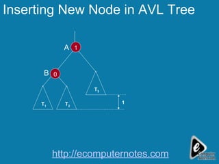 Inserting New Node in AVL Tree 1 0 A B T 1 T 3 T 2 1 http://ecomputernotes.com 