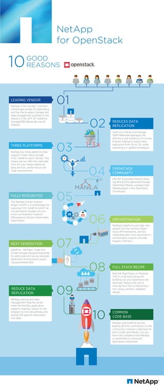 NetApp
for OpenStack
01
03
04
05
06
07
08
09
10
02
10GOOD
REASONS
1
2
3
1,3x
MANILA
APP
CODE
PROG
NetApp is the number 1 commer-
cial storage vendor for OpenStack,
and has the broadest storage and
data management portfolio in the
industry (FAS, AFF, EF, SolidFire,
StorageGRID Webscale and Al-
taVault)
NetApp has three platforms that
support Cinder block storage
(FAS, SolidFire and E-Series). This
means we can oﬀer the right plat-
form for your needs balancing
data services, performance and
scale requirements
The NetApp Docker Volume
Plugin (nDVP) is a uniﬁed layer for
exposing FAS, SolidFire and E-Se-
ries persistent storage into con-
tainer orchestration systems
(Mesosphere, Docker, Kubernetes,
OpenStack).
SolidFire - All-Flash, Scale-Out
Cinder storage designed expressly
for web scale and service provider
Openstack environments requir-
ing guaranteed QoS.
Red Hat OpenStack on Flexpod
CVD is a full stack recipe for
building out your OpenStack da-
tacender. Reduce the risk of
moving from PoC to full-produc-
tion using a proven, validated
design.
Swift on E-Series and Storage
GRID Webscale leverages the
eﬃciency and resiliency of in-array
Erasure Coding to reduce data
replication from 3x to 1.3x, while
operating a in global namespace
ONTAP 9 provides Industry lead-
ing NFS & CIFS delivered through
OpenStack Manila, a project that
NetApp leads in the OpenStack
Community
NetApp’s platforms are fully inte-
grated into the common Open-
Stack API framework; and are
integrated with most automation /
orchestration engines (Ansible,
Puppet, Chef etc.).
NetApp cloning and data
management features accel-
erate the DevOps application
pipeline, making it easier for de-
velopers to non-disruptively and
quickly QA against real produc-
tion data.
NetApp and SolidFire are the
leading all-time contributors to the
community common code base for
both Cinder and Manila. You can
have full confidence that NetApp
is committed to continued
OpenStack investment
LEADING VENDOR
THREE PLATFORMS
FULLY INTEGRATED
NEXT GENERATION
REDUCE DATA
REPLICATION
REDUCES DATA
REPLICATION
OPENSTACK
COMMUNITY
ORCHESTRATION
FULL STACK RECIPE
COMMON
CODE BASE
 