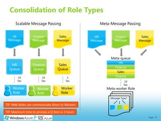 Consolidation of Role Types
       Scalable Message Passing                         Meta-Message Passing


     HR           Finance           Sales            HR            Finance       Sales
  Message         Message          Message         Message        Message       Message




                                                               Meta-queue
                                                                     HR
   HR              Finance          Sales
                                                                  Finance
  Queue            Queue            Queue
                                                                   Sales
          10             10                5                      Finance
          Sec            Sec              Sec                            10
                                                                         Sec
     Worker           Worker           Worker                Meta-worker Role
     Role             Role             Role
                                                               Message Type?

TIP: Web Roles can communicate direct to Workers

TIP: Maximum time to process a Q Item is 2 hours
                                                                                     Page 27
 