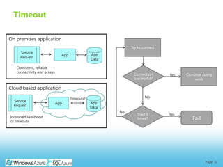 Timeout

On premises application
                                                             Try to connect
      Service
                               App               App
      Request
                                                 Data

   Consistent, reliable
   connectivity and access
                                                              Connection      Yes   Continue doing
                                                              Successful?                work

Cloud based application

                                     Timeouts?                       No
  Service
                             App                 App
  Request
                                                 Data
                                                        No
                                                                Tried 5       Yes
Increased likelihood
of timeouts
                                                                times?                 Fail




                                                                                              Page 31
 