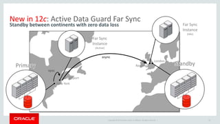 Copyright © 2015 Oracle and/or its affiliates. All rights reserved. |
New in 12c: Active Data Guard Far Sync
Standby between continents with zero data loss
Primary Standby
Far Sync
Instance
(Active)
Far Sync
Instance
(Idle)
New York
Bridgeport
Reading
London
sync
async
23
 