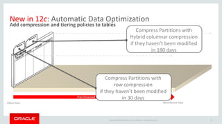 Copyright © 2015 Oracle and/or its affiliates. All rights reserved. |
New in 12c: Automatic Data Optimization
Add compression and tiering policies to tables
33
Oldest Data Most Recent Data
Policy 1
Policy 2
Compress Partitions with
row compression
if they haven’t been modified
in 30 days
Compress Partitions with
Hybrid columnar compression
if they haven’t been modified
in 180 days
 