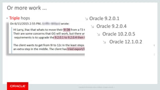 Copyright © 2015 Oracle and/or its affiliates. All rights reserved. |
Or more work ...
 Triple hops ↘ Oracle 9.2.0.1
↘ Oracle 9.2.0.4
↘ Oracle 10.2.0.5
↘ Oracle 12.1.0.2
 