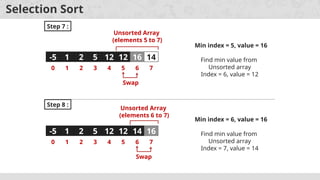 Selection Sort
Step 7 :
-5 1 2 5 12 16 12 14
0 1 2 3 4 5 6 7
Min index = 5, value = 16
Find min value from
Unsorted array
Index = 6, value = 12
Swap
12 16
Unsorted Array
(elements 5 to 7)
-5 1 2 5 12 12 16 14
0 1 2 3 4 5 6 7
Min index = 6, value = 16
Find min value from
Unsorted array
Index = 7, value = 14
Swap
14 16
Unsorted Array
(elements 6 to 7)
Step 8 :
 
