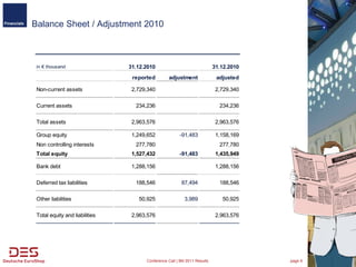 Financials   Balance Sheet / Adjustment 2010



              in € thousand                  31.12.2010                                31.12.2010
                                              reported        adjustment                adjusted

              Non-current assets              2,729,340                                 2,729,340

              Current assets                   234,236                                   234,236

              Total assets                    2,963,576                                 2,963,576

              Group equity                    1,249,652             -91,483             1,158,169
              Non controlling interests        277,780                                   277,780
              Total equity                    1,527,432             -91,483             1,435,949

              Bank debt                       1,288,156                                 1,288,156

              Deferred tax liabilities         188,546               87,494              188,546

              Other liabilities                 50,925                 3,989              50,925

              Total equity and liabilities    2,963,576                                 2,963,576




                                                   Conference Call | 9M 2011 Results                page 6
 