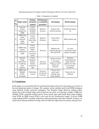 International Journal of Computer-Aided Technologies (IJCAx) Vol.1,No.1,April 2014
28
Table 1: Comparison of methods
Sr. Feature Performanc
Paper name extraction e evaluation Advantages Disadvantages
No. method parameter
Colour & Colour
1.
Texture histogram, Retrieval Improves the Insufficient feature
Features for Standard accuracy retrieval accuracy set
CBIR wavelet
CBIR using Colour
colour, moment, Retrieval Create robust
2. texture & High semantic gap
Gabor filter, efficiency feature set
shape
GVF
feature
Colour
CBIR Using moment,
Minimize the It is time
Feature Gabor,
3. Precision semantic gap using consuming to label
Combination wavelet, co-
RF with SVM negative examples
& RF occurrence
matrix
Semantic Colour 1.Reduce dataset Similarity
Image histogram, measurement and
2. All similar
4.
Retrieval by Tamura, Precision image retrieval
images of related
Combining Zernike and recall perform two times
features are
three moment & so it increases
retrieved.
Features edge calculations
CBIR using
Precision,
1.Narrow down
Multiple Daubechies search space Feature sets not
5. classificatio
SVM’s wavelet 2.Handle large sufficient
n accuracy
Ensemble image database
5. Conclusion
In this paper we surveyed the field of content-based image retrieval, by presenting an overview of
the most important aspects of images. We compare various methods used in the CBIR techniques
using different feature extraction techniques. The Semantic Image Retrieval method reduce
dataset but in this method image retrieval perform two times so it becomes complex. CBIR uses
multiple SVM’s ensemble method narrow down search space and handle large image database
using SVM. In CBIR system SVM is also used for the classification images. It proves CBIR
using multiple SVM’s ensemble method has better performance than other methods. In future, we
expect more efficient method for image retrieval which has high retrieval accuracy and precision.
 