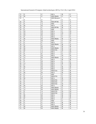 International Journal of Computer-Aided technologies (IJCAx) Vol.1,No.1,April 2014
34
23 F C BCA B C
24 B C BSC(Math) C A
25
F C
BSC(Biotech
) C C
26 F B BSC(PCM) C A
27 F A BSC C C
28 B B BCA B A
29 F C BSC(PCM) B A
30 F C BSC C C
31 D D BCA C D
32 D D BCA D D
33 D B BCA C C
34 F A BCA C C
35 B B BSC(Math) B A
36 F D BSC C D
37 C C BCA C C
38 F C BSC(Math) B A
39 B B BCA B B
40 B B BSC(Math) B A
41 B A BSC(CS) B B
42 F A BCA C D
43 F E BCA C C
44 D D BCA D D
45 A B BSC(Math) A A
46 C C BCA B B
47 F D BCA C C
48 A B BCA B B
49 C D BCA C D
50 B B BCA B B
51 F D BCA D C
52 C C BSC(CS) D B
53 B B BCA B B
54 C C BSC C D
55 F A BSC(CS) C D
56 B B BCA B B
57 F A BSC(CS) D D
58 F A BSC(CS) C D
59 F A BSC(CS) D D
60 B B BCA B A
61 A B BSC(Math) C A
62 A B BSC(Math) C A
63 F A BSC(CS) D D
64 F A BSC(CS) D D
65 B B BCA B B
66 B B BCA B B
67 F D BCA C C
68 F C BSC C D
69 C C BCA B B
70 C C BCA B B
71 B B BSC(Math) B A
72 B B BSC(Math) B A
 