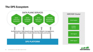 12 © Hortonworks Inc. 2011–2018. All rights reserved
The DPS Ecosystem
DPS PLATFORM
DATA
LIFECYCLE
MANAGER
DATA
STEWARD
STUDIO*
DATA
ANALYTICS
STUDIO*
STREAMS
MESSAGING
MANAGER
DATA PLANE SERVICES
Authentication, Role-based access, Service lifecycle management,
Cluster registration, Cluster Service discovery and access
HDP/HDF Cluster
DLM Engine
Profiler
Service
DAS Agent
SMM Agent
 