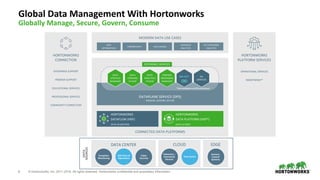 6 © Hortonworks, Inc. 2011-2018. All rights reserved. Hortonworks confidential and proprietary information.
Global Data Management With Hortonworks
Globally Manage, Secure, Govern, Consume
HORTONWORKS
CONNECTION
ENTERPRISE SUPPORT
PREMIER SUPPORT
EDUCATIONAL SERVICES
PROFESSIONAL SERVICES
COMMUNITY CONNECTION
HORTONWORKS
PLATFORM SERVICES
OPERATIONAL SERVICES
SMARTSENSE™
DATA
SOURCES
DATA CENTER
Exception
Monitoring
360 View of
Operations
Cyber
Security
CLOUD
Telemetry –
Connected
Devices
Time Series
EDGE
Sensors,
Control
Systems
MODERN DATA USE CASES
EDW
OPTIMIZATION
CYBERSECURITY DATA SCIENCE
ADVANCED
ANALYTICS
IOT/ STREAMING
ANALYTICS
DATAPLANE SERVICE (DPS)
MANAGE, GOVERN, SECURE
DATA
LIFECYCLE
MANAGER
DATA
STEWARD
STUDIO
ISV
SERVICES
EXTENSIBLE SERVICES
IBM DSX*
DATA
ANALYTICS
STUDIO
STREAMS
MESSAGING
MANAGER
CONNECTED DATA PLATFORMS
HORTONWORKS
DATA PLATFORM (HDP®)
DATA-AT-REST
HORTONWORKS
DATAFLOW (HDF)
DATA-IN-MOTION
* Not available as a DPS module yet
 