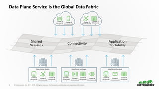 9 © Hortonworks, Inc. 2011-2018. All rights reserved. Hortonworks confidential and proprietary information.
Data Plane Service is the Global Data Fabric
Cluster 2
(Unstructured)
Cluster 1
(Structured
)
Cluster 2
(Unstructured)
Cluster 1
(Structured
)
Cluster 3
(Structured
)
Data Center Dublin
Cluster 2
(Unstructured)
Cluster 1
(Structured
)
Cluster 3
(Structured
)
Cluster 4
(Unstructured)
Data Center Las Vegas
Cluster 2
(Unstructured)
Cluster 1
(Structured
)
Cluster 3
(Structured
)
Data Center Bangkok
Cluster 1
(Unstructured)
Cluster 2
(Structured
)
Shared
Services
Connectivity
Application
Portability
 