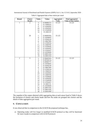 International Journal of Distributed and Parallel Systems (IJDPS) Vol.11, No.1/2/3/4/5, September 2020
24
Table 8: Aggregated data at base station per round
Round Cluster
Head/s
Nodes Values Aggregated
Value
Final aggregated
Value at base station
1 2
20
3,
8,
9,
10,
14,
16
1,
4,
5,
6,
7,
11,
12,
13,
15,
17,
18,
19
33.08046737,
33.13049525,
33.14549582,
33.14549582,
33.15549928,
33.1805119
33.06045426,
33.10548665,
33.10548169,
33.10047989,
33.12549354,
33.12048705,
33.15549928,
33.14549582,
33.15550367,
33.18550949,
33.20051836,
33.20051836
33.125
33.125
33.125
2 9 1,
2,
3,
4,
5,
6,
7,
8,
10,
11,
12,
13,
14,
15,
16,
17,
18,
19,
20
33.06045426,
33.09548316,
33.08046737,
33.10548665,
33.10548169,
33.10047989,
33.12549354,
33.13049525,
33.14549582,
33.12048705,
33.15549928,
33.14549582,
33.15549928,
33.15550367,
33.1805119,
33.18550949,
33.20051836,
33.20051836,
33.20551995
33.125 33.125
The snapshot of the output obtained while aggregating data at each sensor head in Table 8 shows
the formation of clusters and cluster heads and how the nodes are grouped into clusters and the
details of data aggregation per round.
9. CONCLUSION
It was observed that in comparison to the LEACH the proposed technique has,
a) Operating nodes will live longer in modified LEACH protocol as they will be functional
for more rounds in comparison with LEACH protocol.
 