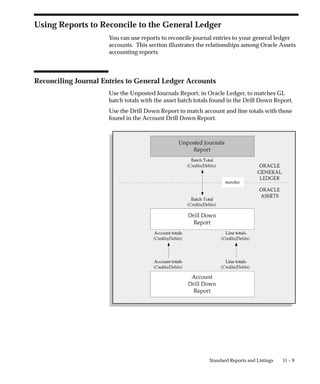 11 – 9
Standard Reports and Listings
Using Reports to Reconcile to the General Ledger
You can use reports to reconcile journal entries to your general ledger
accounts. This section illustrates the relationships among Oracle Assets
accounting reports.
Reconciling Journal Entries to General Ledger Accounts
Use the Unposted Journals Report, in Oracle Ledger, to matches GL
batch totals with the asset batch totals found in the Drill Down Report.
Use the Drill Down Report to match account and line totals with those
found in the Account Drill Down Report.
 