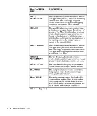 11 – 90 Oracle Assets User Guide
DESCRIPTION
TRANSACTION
TYPE
PARTIAL
RETIREMENT
The Retirements window creates this transac-
tion type when you do a partial retirement by
units or cost. The Mass Copy program
creates this transaction type when copying
retirement transactions into a tax book.
RECLASS The Asset Details window creates this trans-
action type when you change the category of
an asset. The Mass Additions Post program
creates this transaction type when you per-
form a cost adjustment by adding a mass
addition line and change the asset category of
the existing asset to the category you as-
signed to the mass addition.
REINSTATEMENT The Retirements window creates this transac-
tion type when you reinstate a retired asset.
The Mass Copy program creates this transac-
tion type when copying reinstatement trans-
actions into a tax book.
RESERVE
ADJUSTMENT
The Tax Reserve Adjustments window
creates this transaction type when you change
an asset’s depreciation reserve in a tax book.
REVALUATION The Mass Revaluation program creates this
transaction type when you revalue an asset.
TRANSFER The Assignments window and Mass Trans-
fers program create this transaction type
when you transfer an asset.
TRANSFER IN The Assignments window, the QuickAddi-
tions window, and the Mass Additions Post
program create this transaction type when
you initially assign new assets to general led-
ger accounts, locations and employees.
Table 11 – 3 (Page 3 of 4)
 
