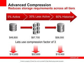 Advanced Compression Reduces storage requirements across all tiers Content is property of Oracle Corp. and is provided for Data Warehousing student education 5% Active 35% Less Active 60% Historical $16,600 $22,600 $19,400 Lets use compression factor of 3 $49,800 $67,700 $58,000 