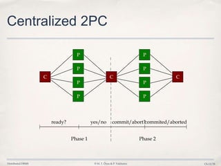 Distributed DBMS © M. T. Özsu & P. Valduriez Ch.12/35
Centralized 2PC
ready? yes/no commit/abort?commited/aborted
Phase 1 Phase 2
C C C
P
P
P
P
P
P
P
P
 