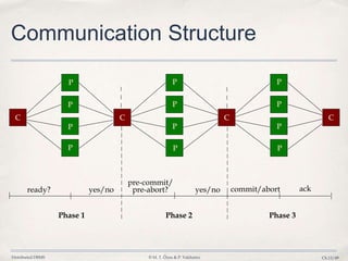 Distributed DBMS © M. T. Özsu & P. Valduriez Ch.12/49
Communication Structure
C
P
P
P
P
C
P
P
P
P
C
ready? yes/no
pre-commit/
pre-abort? commit/abort
Phase 1 Phase 2
P
P
P
P
C
yes/no ack
Phase 3
 