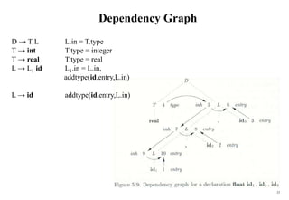 Dependency Graph
23
D → T L L.in = T.type
T → int T.type = integer
T → real T.type = real
L → L1 id L1.in = L.in,
addtype(id.entry,L.in)
L → id addtype(id.entry,L.in)
 