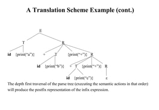 A Translation Scheme Example (cont.)
E
T R
id {print(“a”)} + T {print(“+”)} R
id {print(“b”)} + T {print(“+”)} R
id {print(“c”)} ε
The depth first traversal of the parse tree (executing the semantic actions in that order)
will produce the postfix representation of the infix expression.
 