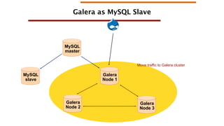 Galera as MySQL Slave

MySQL
master
Move traffic to Galera cluster

MySQL
slave

Galera
Node 1

Galera
Node 2

Galera
Node 3

 
