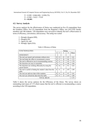 International Journal of Computer Science and Engineering Survey (IJCSES), Vol.13, No.5/6, December 2022
16
Y = 0.309 + 0.064 (88) + 0.950 (75)
Y = 0.309 + 5.632 + 75.95
Y = 81.891
4.2. Survey Analysis
The survey analysis for the effectiveness of Dalan was conducted on five (5) respondents from
the Guidance Office, five (5) respondents from the Registrar’s Office, ten (10) CITE faculty
members and 100 students. 120 respondents were surveyed to identify the tool’s effectiveness in
terms of efficiency, convenience, and accuracy. The rating was scaled:
1 - Strongly disagree (SD),
2 - Disagree (D),
3 - Agree (A), and
4 - Strongly Agree (SA).
Table 6. Efficiency of Dalan
FUNCTIONALITIES Rating
1 2 3 4 Mean
EFFICIENCY
The tool can launch and terminate without error. 0 12 23 85 3.61
The tool helps the office to recommend a course. 0 0 34 86 3.72
The tool is efficient to use in recommending courses. 0 0 27 93 3.78
The functions are easy to remember. 0 7 25 88 3.68
The functions are working efficiently by using the
search feature.
0 16 13 91 3.63
The tool is useful in finding the student’s data from the
table.
0 0 13 107 3.89
The tool can add new data of the students. 0 0 23 97 3.81
The tool can refresh the data from the table. 0 0 13 107 3.89
TOTAL MEAN 3.75
Table 6 shows the survey analysis for the Efficiency of the Dalan. The survey shows an
outstanding total mean of 3.75 which means that the tool is efficient in recommending a course
according to the 120 respondents.
 
