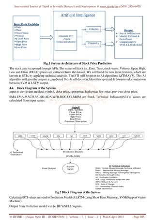 International Journal of Trend in Scientific Research and Development @ www.ijtsrd.com eISSN: 2456-6470
@ IJTSRD | Unique Paper ID – IJTSRD53854 | Volume – 7 | Issue – 2 | March-April 2023 Page 1031
Fig.1 System Architecture of Stock Price Prediction
The stock data is captured through APIs. The values of Stock i.e., Date, Time, stock-name, Volume, Open, High,
Low and Close (OHLC) prices are extracted from the dataset. We will build the new input features, which are
known as STIs, by applying technical analysis. The STI will be given to AI algorithms LSTM,SVM. This AI
algorithm will give the output i.e., predicted Buy & sell decision, Identifies up-trend & down-trend, comparison
between SVM & LSTM output.
4.4. Block Diagram of the System.
Input to the system are date, symbol, close price, open price, high price, low price, previous close price.
SMA,EMA,MACD,RSI,SO,ADX,WPR,ROC,CCI,MOM are Stock Technical Indicators(STI’s) values are
calculated from input values.
Fig.2 Block Diagram of the System
Calculated STI values are send to Prediction Model of LSTM (Long Short Term Memory), SVM(Support Vector
Machine).
Output from Prediction model will be BUY/SELL Signals.
 