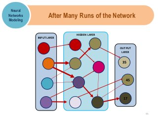 After Many Runs of the Network
Neural
Networks
Modeling
HIDDEN LAYER
INPUT LAYER
OUTPUT
LAYER
35
45
17
35
 