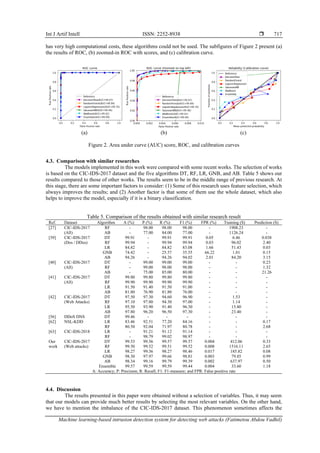 Int J Artif Intell ISSN: 2252-8938 
Machine learning-based intrusion detection system for detecting web attacks (Fatimetou Abdou Vadhil)
717
has very high computational costs, these algorithms could not be used. The subfigures of Figure 2 present (a)
the results of ROC, (b) zoomed-in ROC with scores, and (c) calibration curve.
(a) (b) (c)
Figure 2. Area under curve (AUC) score, ROC, and calibration curves
4.3. Comparison with similar researches
The models implemented in this work were compared with some recent works. The selection of works
is based on the CIC-IDS-2017 dataset and the five algorithms DT, RF, LR, GNB, and AB. Table 5 shows our
results compared to those of other works. The results seem to be in the middle range of previous research. At
this stage, there are some important factors to consider: (1) Some of this research uses feature selection, which
always improves the results; and (2) Another factor is that some of them use the whole dataset, which also
helps to improve the model, especially if it is a binary classification.
Table 5. Comparison of the results obtained with similar research result
Ref. Dataset Algorithm A (%) P (%) R (%) F1 (%) FPR (%) Training (S) Prediction (S)
[27] CIC-IDS-2017
(All)
RF
AB
-
-
98.00
77.00
98.00
84.00
98.00
77.00
-
-
1908.23
1126.24
-
-
[39] CIC-IDS-2017
(Dos / DDos)
DT
RF
LR
GNB
AB
99.91
99.94
84.82
74.42
94.26
-
-
-
-
-
99.91
99.94
84.82
25.57
94.26
99.91
99.94
83.08
35.55
94.02
0.05
0.03
1.66
66.22
2.01
6.46
96.02
51.43
1.01
84.20
0.038
2.40
0.03
0.15
3.15
[40] CIC-IDS-2017
(All)
DT
RF
AB
-
-
-
99.00
99.00
75.00
99.00
98.00
85.00
99.00
98.00
80.00
-
-
-
-
-
-
0.23
1.32
21.26
[41] CIC-IDS-2017
(All)
DT
RF
LR
AB
99.80
99.90
91.50
81.80
99.80
99.90
91.40
76.90
99.80
99.90
91.50
81.80
99.80
99.90
91.00
76.00
-
-
-
-
-
-
-
-
-
-
-
-
[42] CIC-IDS-2017
(Web Attacks)
DT
RF
LR
AB
97.50
97.10
95.50
97.80
97.30
97.80
93.90
96.20
94.60
94.30
91.40
96.50
96.90
97.00
96.30
97.30
-
-
-
-
1.53
1.14
15.80
23.40
-
-
-
-
[56] DDoS DNS DT 99.46 - - - - - -
[62] NSL-KDD LR
RF
83.46
80.50
92.51
92.04
77.20
71.97
84.16
80.78
-
-
-
-
0.17
2.68
[63] CIC-IDS-2018 LR
RF
-
-
91.21
98.79
91.12
99.02
91.14
98.97
-
-
-
-
-
-
Our
work
CIC-IDS-2017
(Web attacks)
DT
RF
LR
GNB
AB
Ensemble
99.53
99.50
98.27
98.30
98.34
99.57
99.56
99.52
99.36
97.97
99.16
99.59
99.57
99.51
98.27
99.66
99.79
99.59
99.57
99.52
98.46
98.81
99.39
99.44
0.004
0.008
0.017
0.003
0.002
0.004
412.06
1516.11
185.82
79.85
637.97
33.60
0.33
2.65
0.08
0.99
0.50
1.18
A: Accuracy; P: Precision; R: Recall; F1: F1-measure; and FPR: False positive rate
4.4. Discussion
The results presented in this paper were obtained without a selection of variables. Thus, it may seem
that our models can provide much better results by selecting the most relevant variables. On the other hand,
we have to mention the imbalance of the CIC-IDS-2017 dataset. This phenomenon sometimes affects the
 