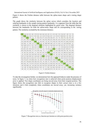 International Journal of Artificial Intelligence and Applications (IJAIA), Vol.14, No.6, November 2023
46
Figure 6 shows the Fréchet distance table between the spline-mean shape and a testing shape
pattern.
The graph shows the similarity between the spline curves which considers the location and
ordering landmarks to the sample testing pattern landmarks. It is apparent from the table that the
similarity is shown in the diagonal elements highlighted by green color. The diagonal distance
between the landmarks for both the spline-mean shape and it's corresponding in the testing
pattern. The similarity excluded by the minimum distance.
Figure 6: Fréchet distance
To take the investigation further, we demonstrate how the approach behaves under the presence of
noise. In figure 7, we show how recognition rate is achieved when point position displacement
error is applied. Test shape coordinates are being moved away from their original position. The
figure shows the recognition rate fails to recognize shapes to their correct class ω in a few
iterations and it fails completely when coordinates are moved away, yet, increasing variance
significantly.
Figure 7: Recognition rate as a function per iteration no with point position error.
 